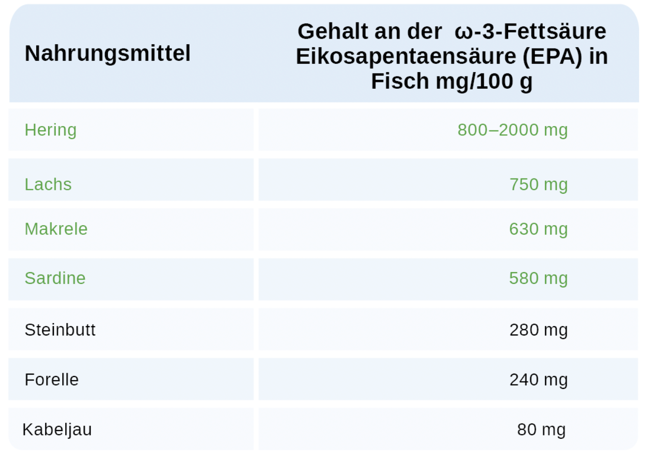 Ernährung